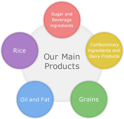 Our Main Products - Sugar and Beverage Materials / Confectionary Materials and Dairy Products / Grains / Oil /Rice